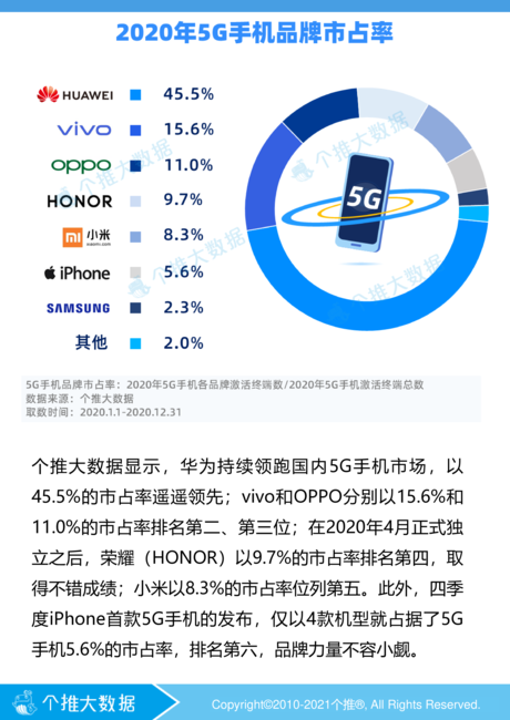 个推大数据:2020年5G智能手机报告